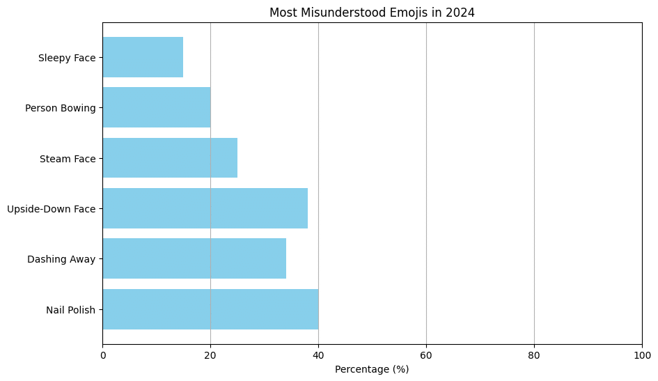 Most Misunderstood Emojis in 2024
