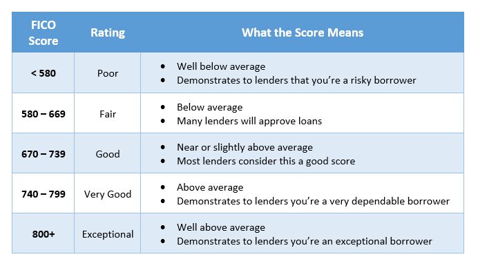 FICO Score Meaning