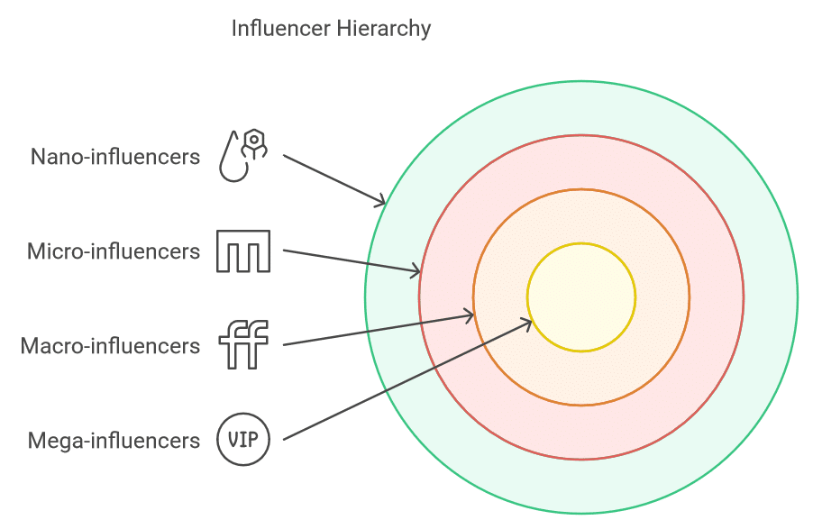 Types of Influencers